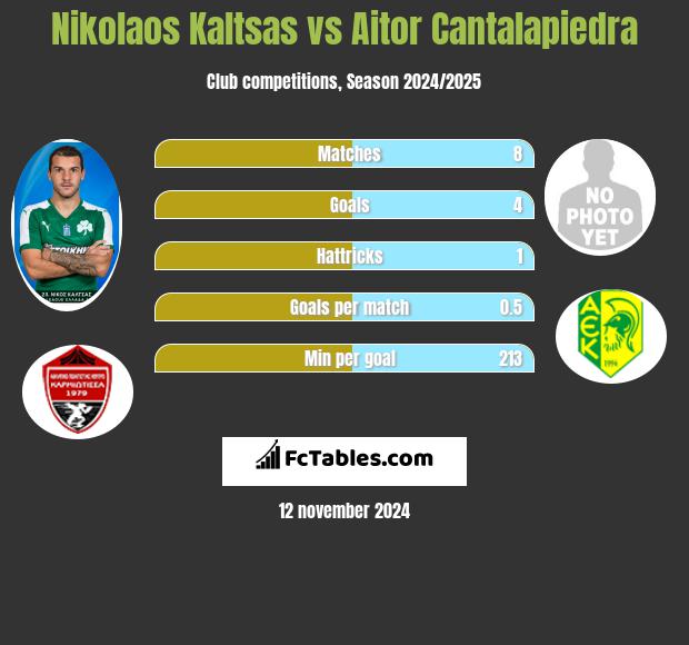 Nikolaos Kaltsas vs Aitor Cantalapiedra h2h player stats