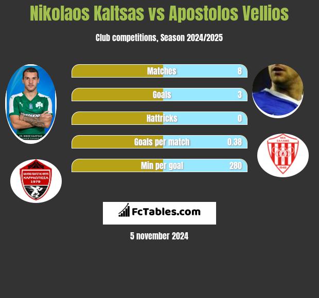 Nikolaos Kaltsas vs Apostolos Vellios h2h player stats