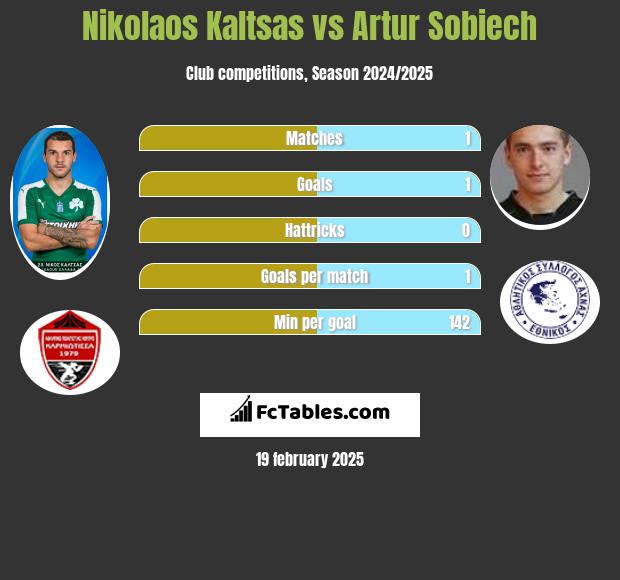 Nikolaos Kaltsas vs Artur Sobiech h2h player stats