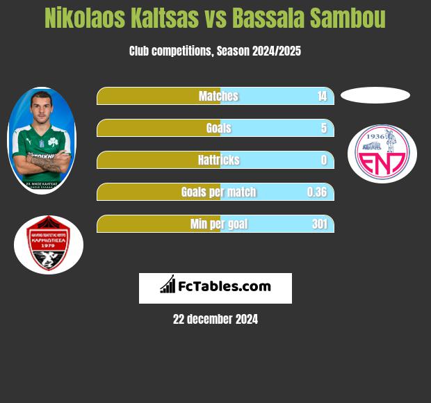 Nikolaos Kaltsas vs Bassala Sambou h2h player stats