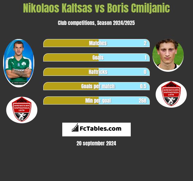 Nikolaos Kaltsas vs Boris Cmiljanic h2h player stats