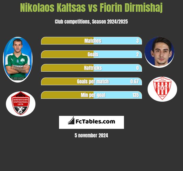 Nikolaos Kaltsas vs Fiorin Dirmishaj h2h player stats