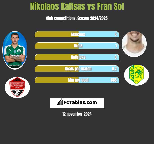 Nikolaos Kaltsas vs Fran Sol h2h player stats