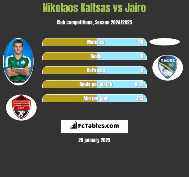 Nikolaos Kaltsas vs Jairo h2h player stats