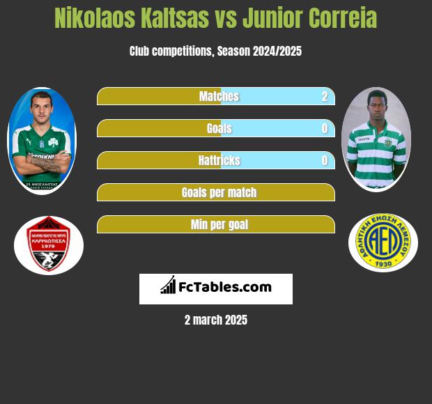 Nikolaos Kaltsas vs Junior Correia h2h player stats