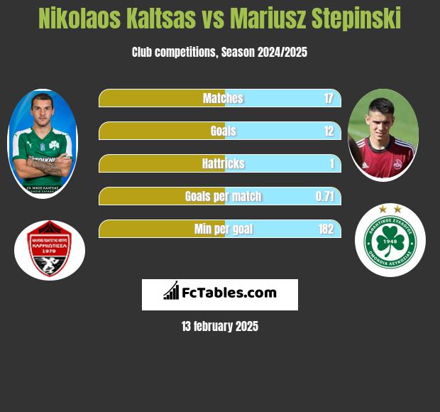 Nikolaos Kaltsas vs Mariusz Stepinski h2h player stats