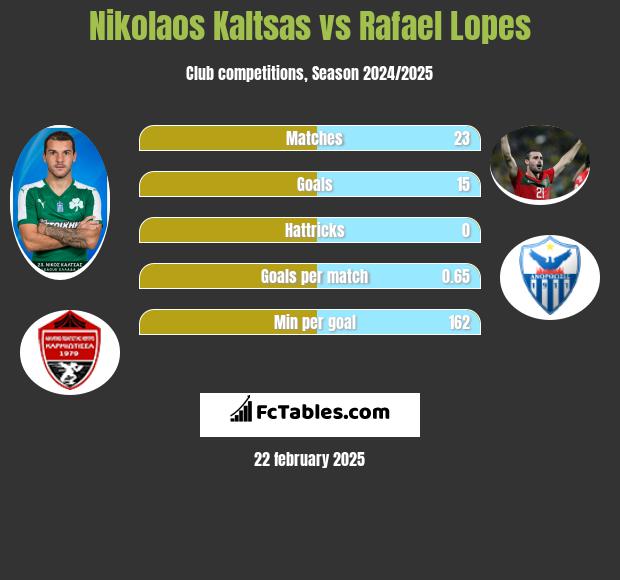 Nikolaos Kaltsas vs Rafael Lopes h2h player stats