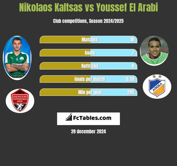 Nikolaos Kaltsas vs Youssef El Arabi h2h player stats