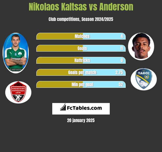 Nikolaos Kaltsas vs Anderson h2h player stats