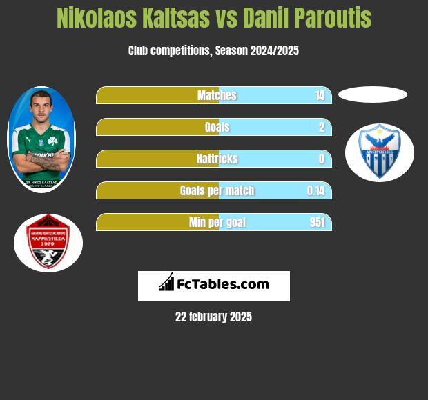 Nikolaos Kaltsas vs Danil Paroutis h2h player stats