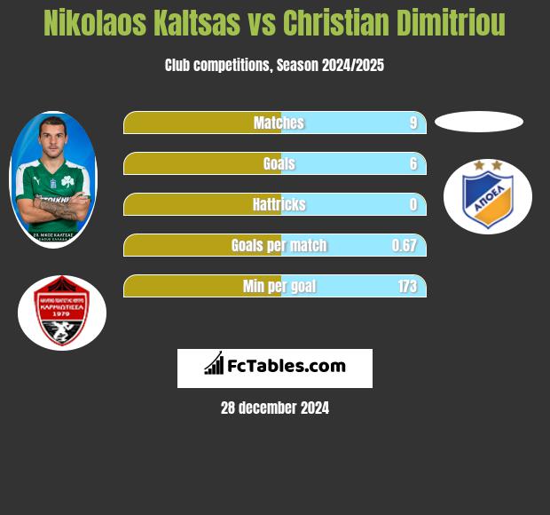 Nikolaos Kaltsas vs Christian Dimitriou h2h player stats