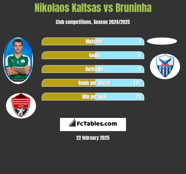 Nikolaos Kaltsas vs Bruninha h2h player stats