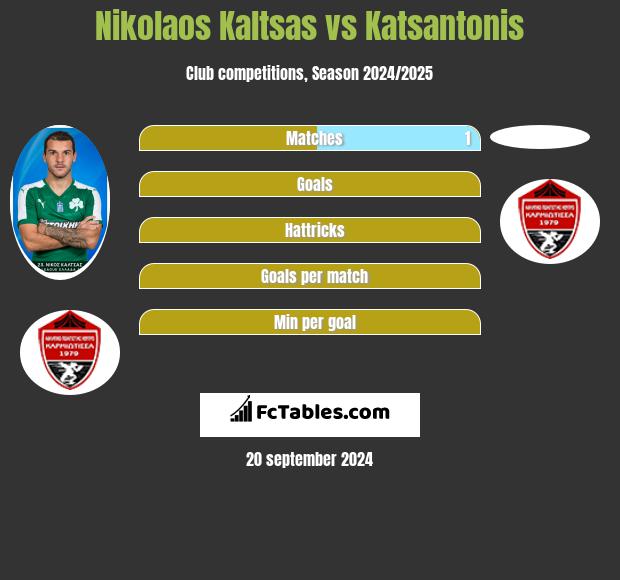 Nikolaos Kaltsas vs Katsantonis h2h player stats