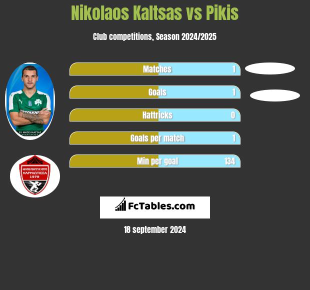 Nikolaos Kaltsas vs Pikis h2h player stats