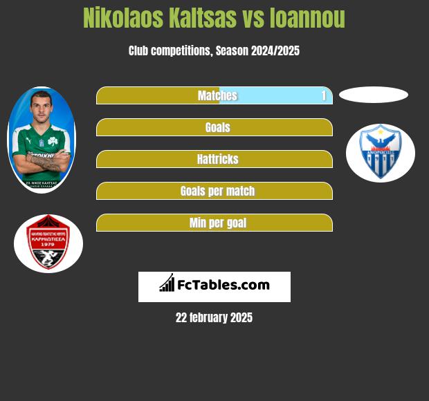 Nikolaos Kaltsas vs Ioannou h2h player stats