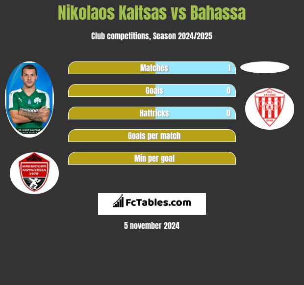 Nikolaos Kaltsas vs Bahassa h2h player stats