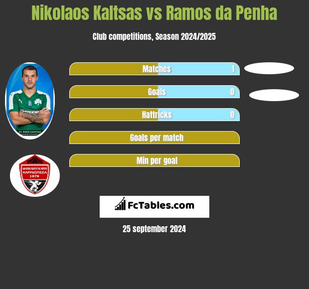 Nikolaos Kaltsas vs Ramos da Penha h2h player stats