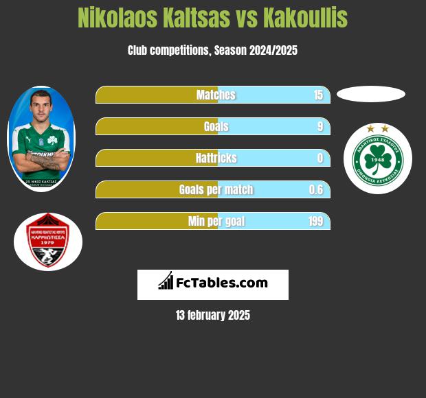 Nikolaos Kaltsas vs Kakoullis h2h player stats