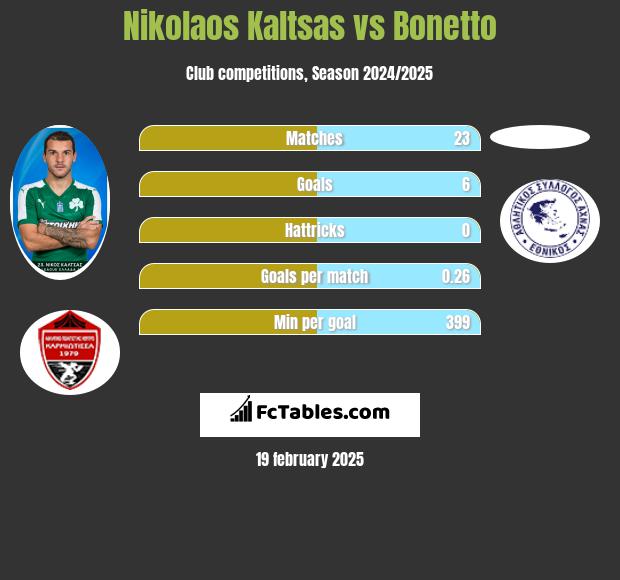 Nikolaos Kaltsas vs Bonetto h2h player stats