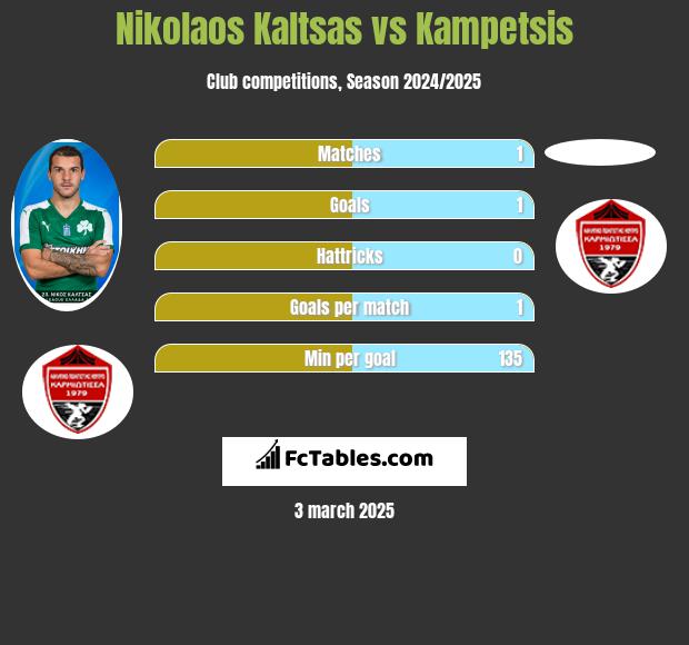 Nikolaos Kaltsas vs Kampetsis h2h player stats