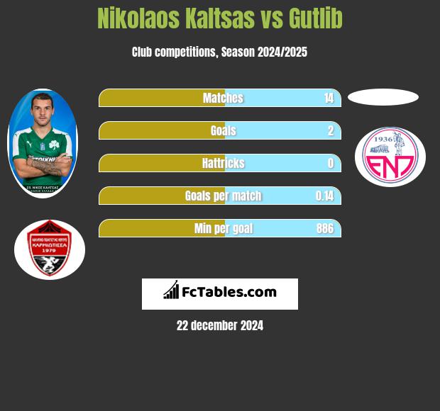 Nikolaos Kaltsas vs Gutlib h2h player stats