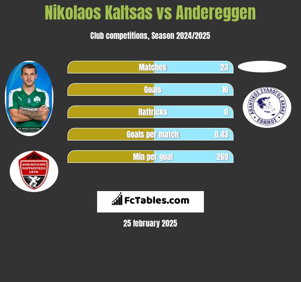 Nikolaos Kaltsas vs Andereggen h2h player stats