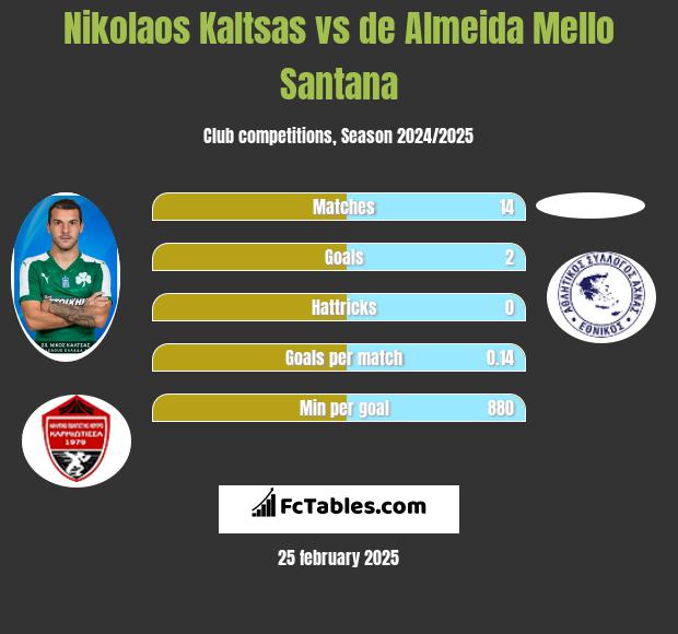 Nikolaos Kaltsas vs de Almeida Mello Santana h2h player stats