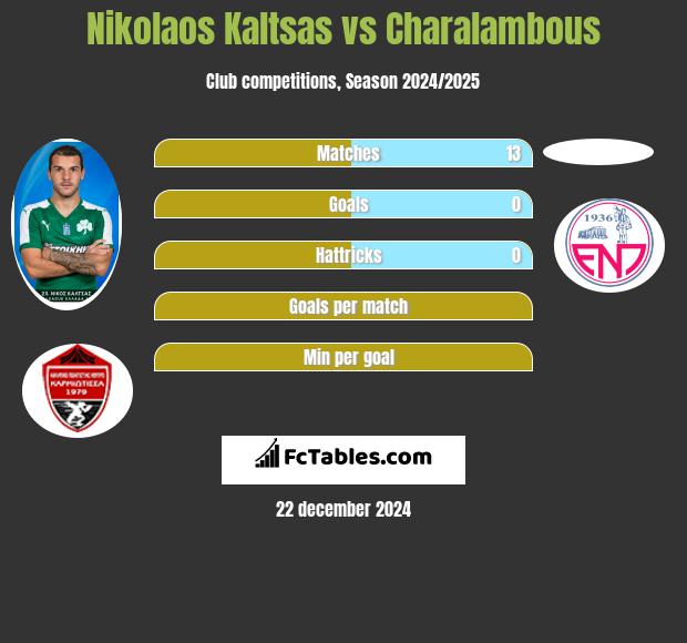 Nikolaos Kaltsas vs Charalambous h2h player stats