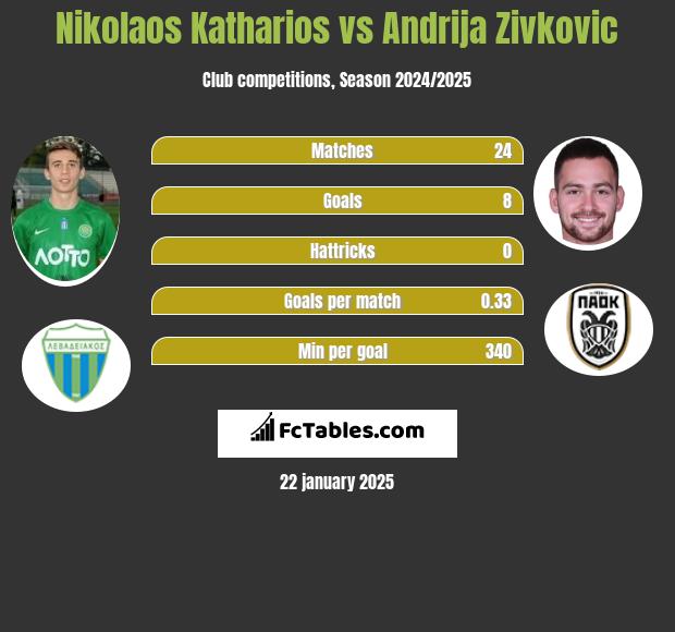 Nikolaos Katharios vs Andrija Zivkovic h2h player stats