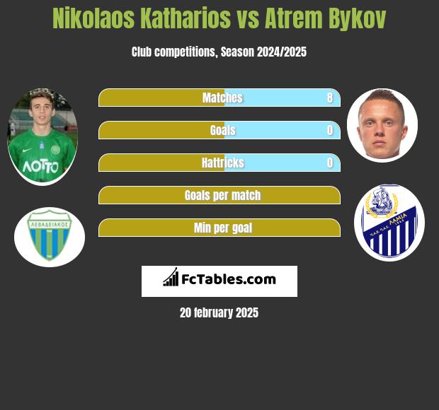 Nikolaos Katharios vs Artem Bykow h2h player stats