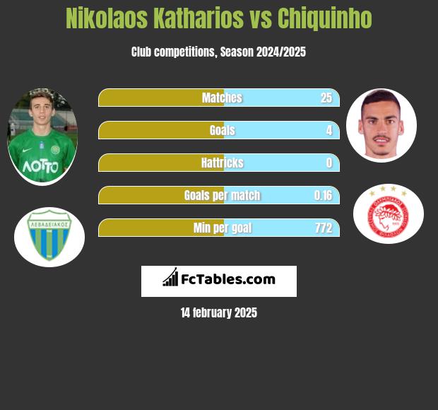 Nikolaos Katharios vs Chiquinho h2h player stats