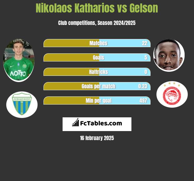 Nikolaos Katharios vs Gelson h2h player stats