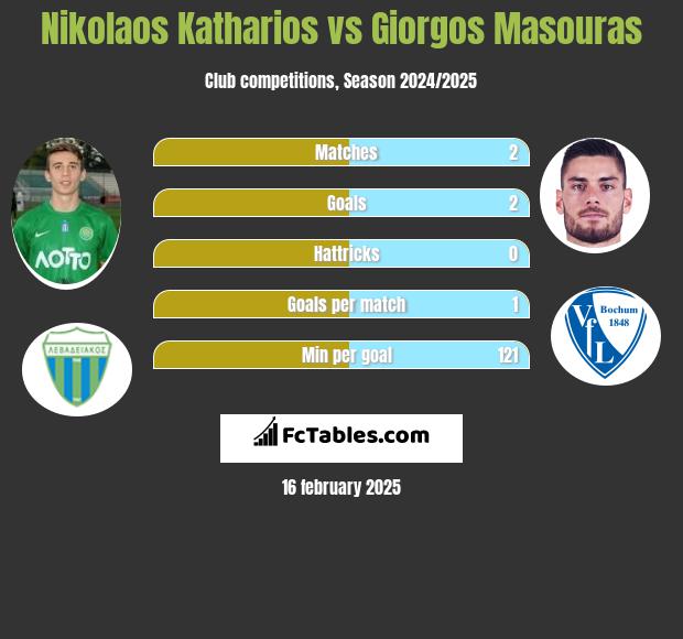 Nikolaos Katharios vs Giorgos Masouras h2h player stats