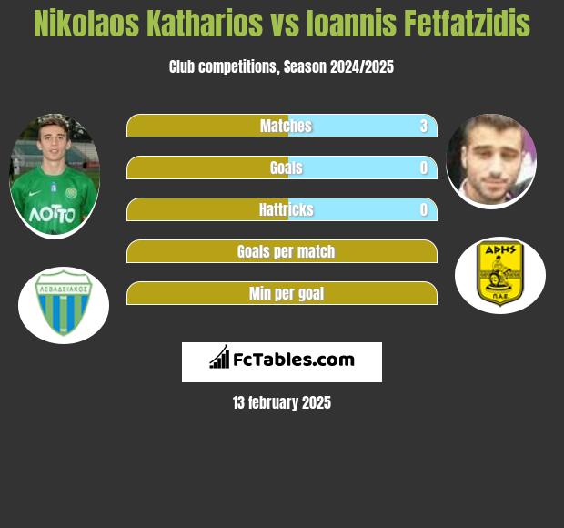 Nikolaos Katharios vs Giannis Fetfatzidis h2h player stats