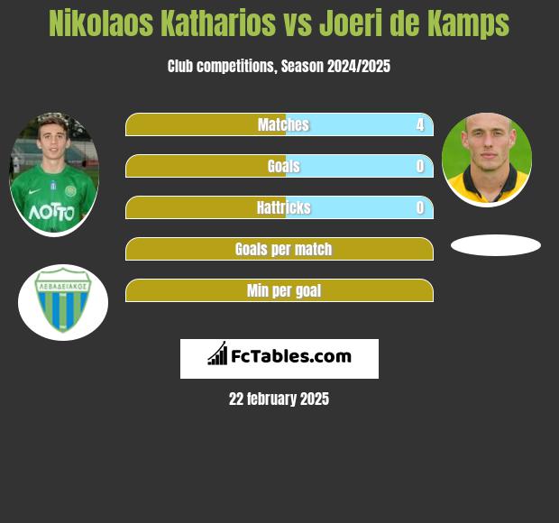 Nikolaos Katharios vs Joeri de Kamps h2h player stats