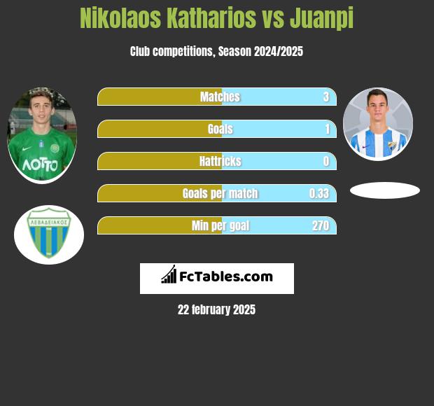 Nikolaos Katharios vs Juanpi h2h player stats