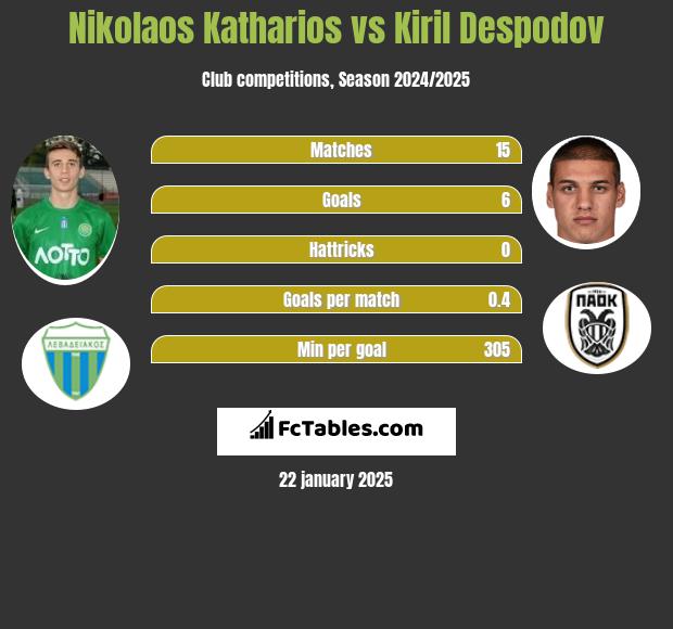 Nikolaos Katharios vs Kiril Despodov h2h player stats