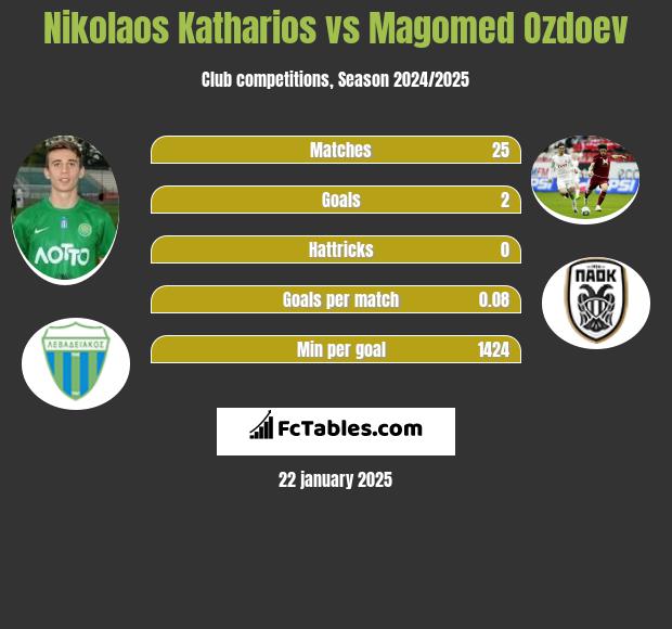 Nikolaos Katharios vs Magomed Ozdoev h2h player stats