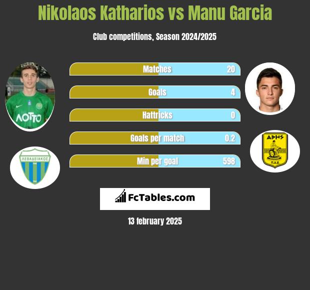 Nikolaos Katharios vs Manu Garcia h2h player stats