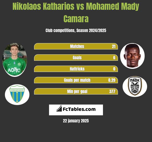 Nikolaos Katharios vs Mohamed Mady Camara h2h player stats