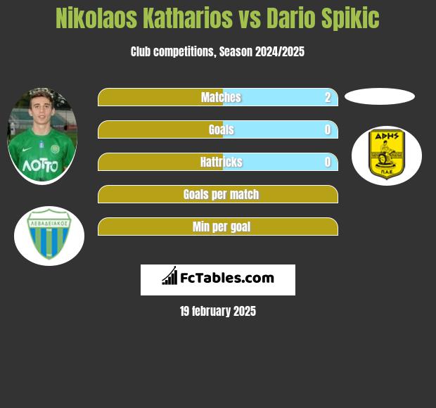 Nikolaos Katharios vs Dario Spikic h2h player stats