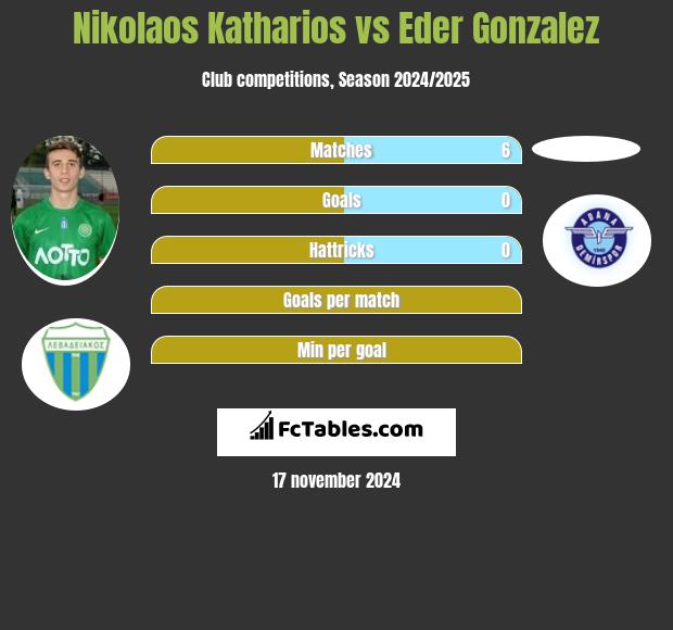 Nikolaos Katharios vs Eder Gonzalez h2h player stats