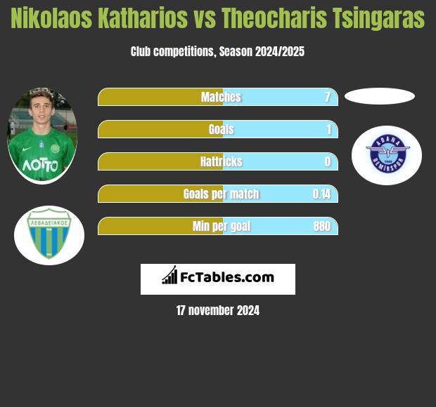 Nikolaos Katharios vs Theocharis Tsingaras h2h player stats