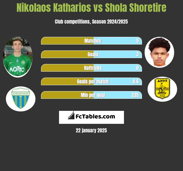 Nikolaos Katharios vs Shola Shoretire h2h player stats