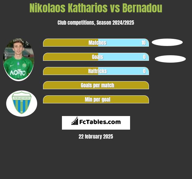 Nikolaos Katharios vs Bernadou h2h player stats