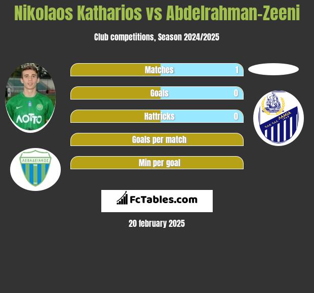 Nikolaos Katharios vs Abdelrahman-Zeeni h2h player stats