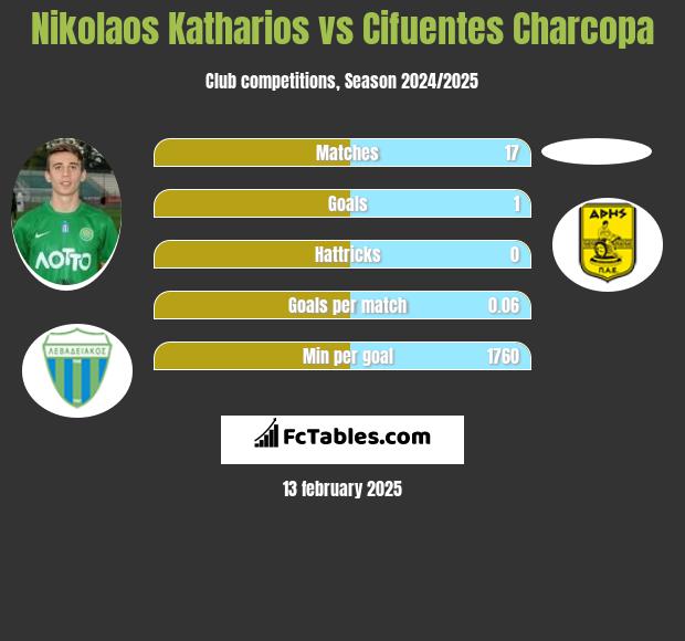 Nikolaos Katharios vs Cifuentes Charcopa h2h player stats