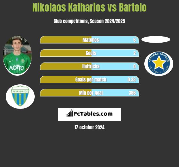 Nikolaos Katharios vs Bartolo h2h player stats