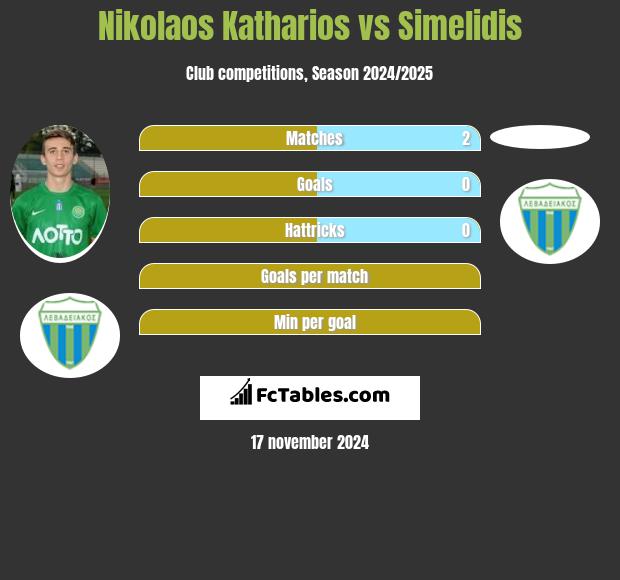 Nikolaos Katharios vs Simelidis h2h player stats