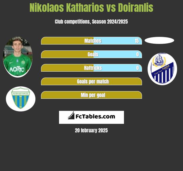 Nikolaos Katharios vs Doiranlis h2h player stats